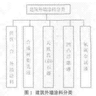 圖1 建筑外墻涂料分類